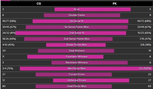 Statystyki meczu Caroline Garcia - Petra Kvitova