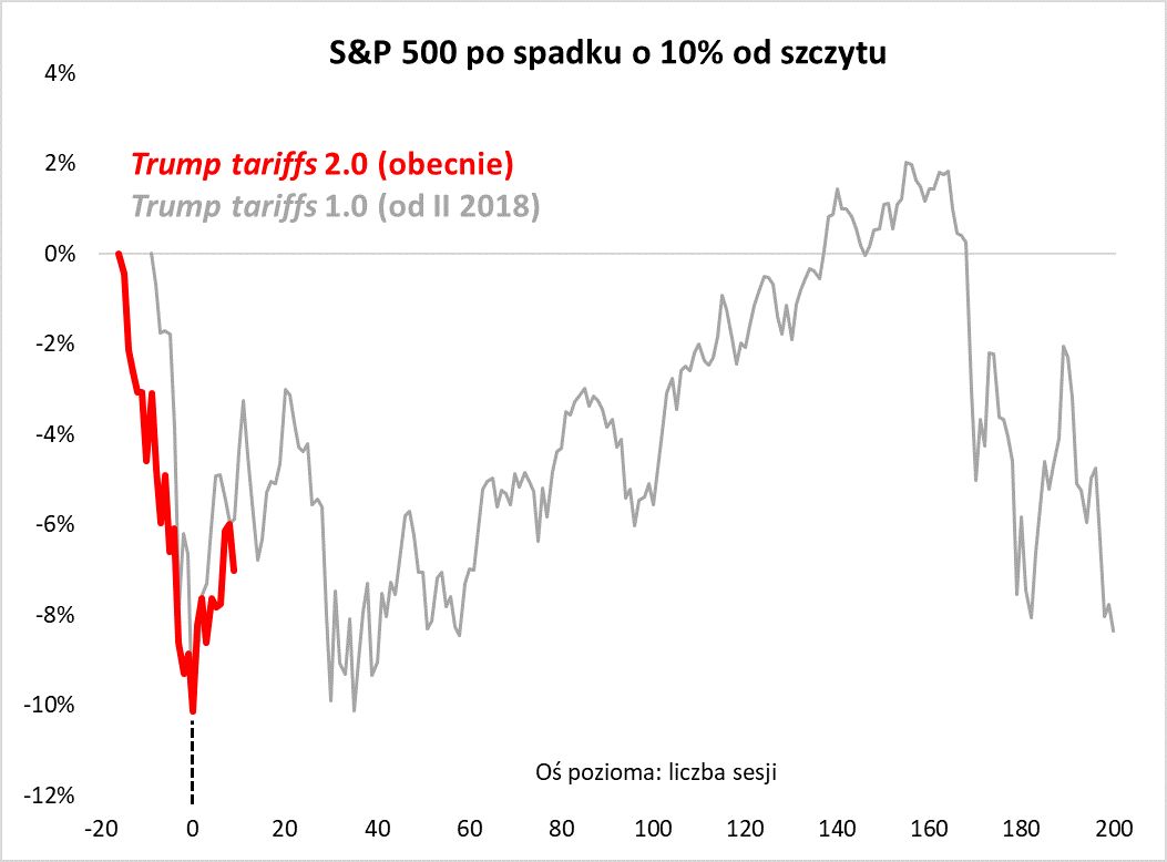 S&P 500 po spadku o 10 proc. 