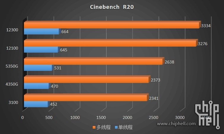 Core i3 - Alder Lake - Cinebench R20