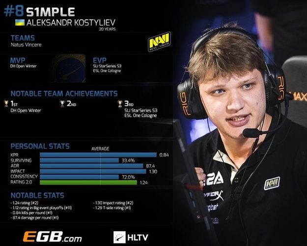 Aleksandr "s1mple" Kostyliev zajął 8 miejsce w rankingu HLTV. (grafika HLTV)