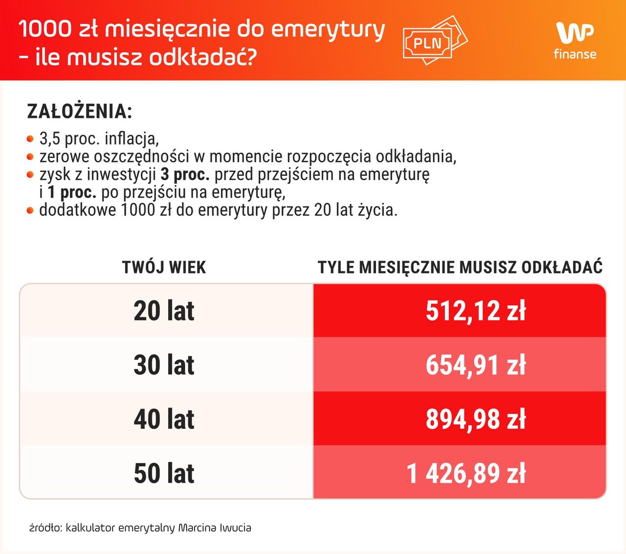 Tyle miesięcznie musisz oszczędzać