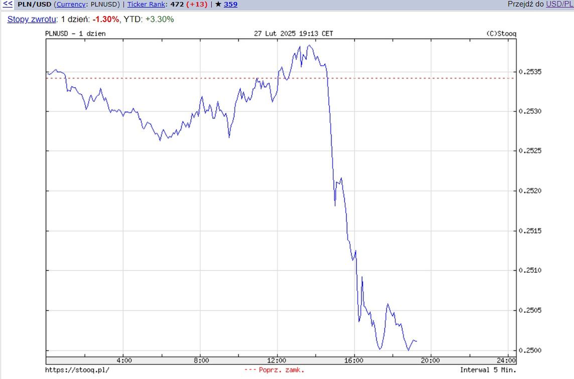 Kurs euro (czwartek 27.02.2025, godz 19:13)