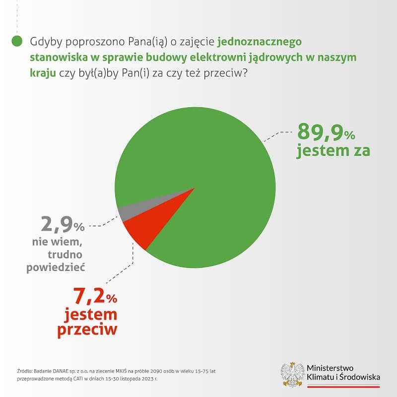 Ankieta dotycząca energii z atomu