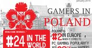 Gra już 13,4 miliona Polaków. Jesteśmy pecetową potęgą - Polska wiceliderem jeśli chodzi o popularność tej platformy do grania