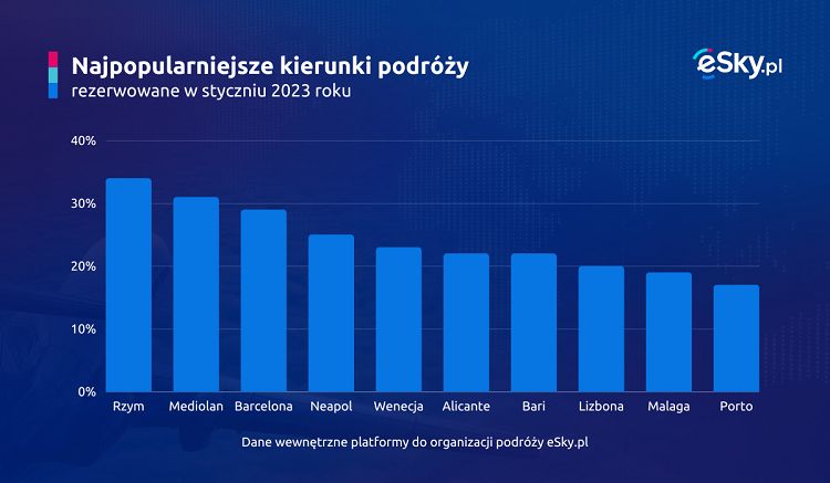 Te kierunki były najpopularniejsze w styczniu