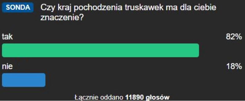 Sonda wśród czytelników WP. Wynik jednoznaczny 