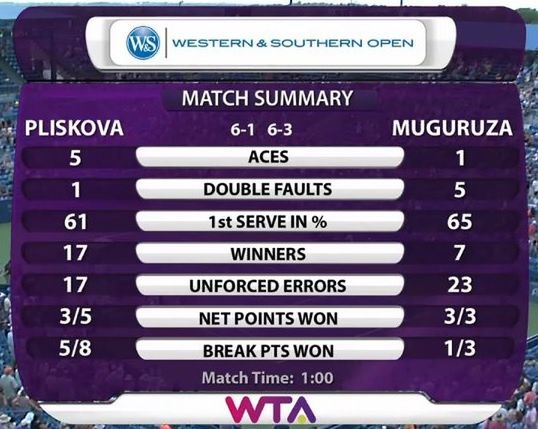 Statystyki meczu Karoliny Pliskovej z Garbine Muguruzą