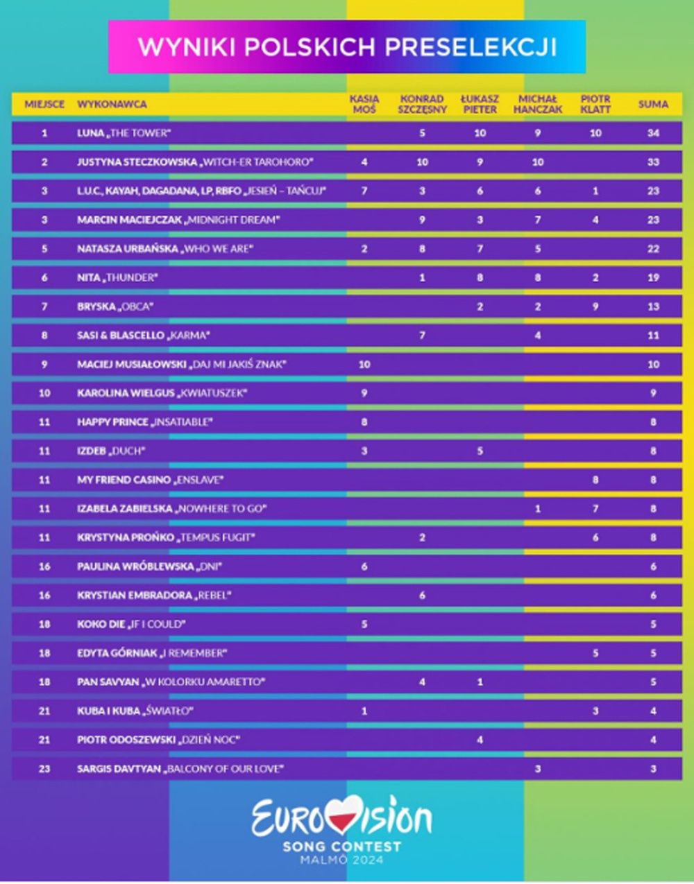 Wyniki polskich preselekcji 2024