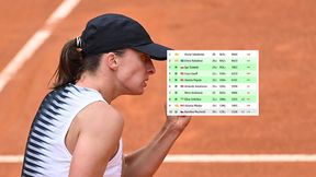 Świątek już na plusie. Zobacz najnowszy ranking