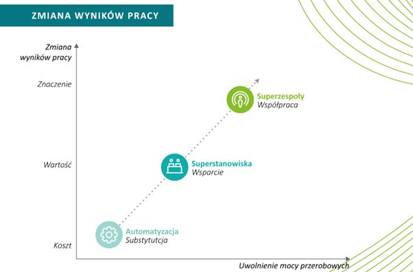 Super-zespoły czyli współpraca maszyn i ludzi nie tylko uwolni moce przerobowe, ale także zmieni wyniki pracy np. podniesie jej znaczenie.
