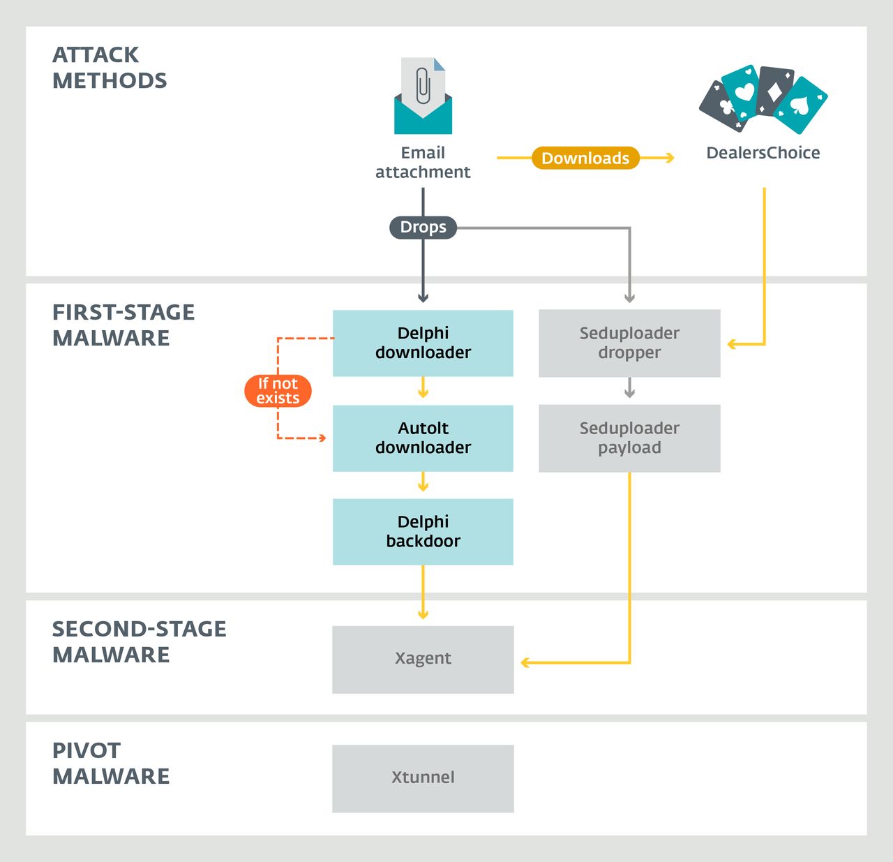 Cały ekosystem Zebrocy (źródło: ESET)