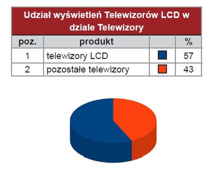 Jak Polacy szukają telewizorów LCD? 2