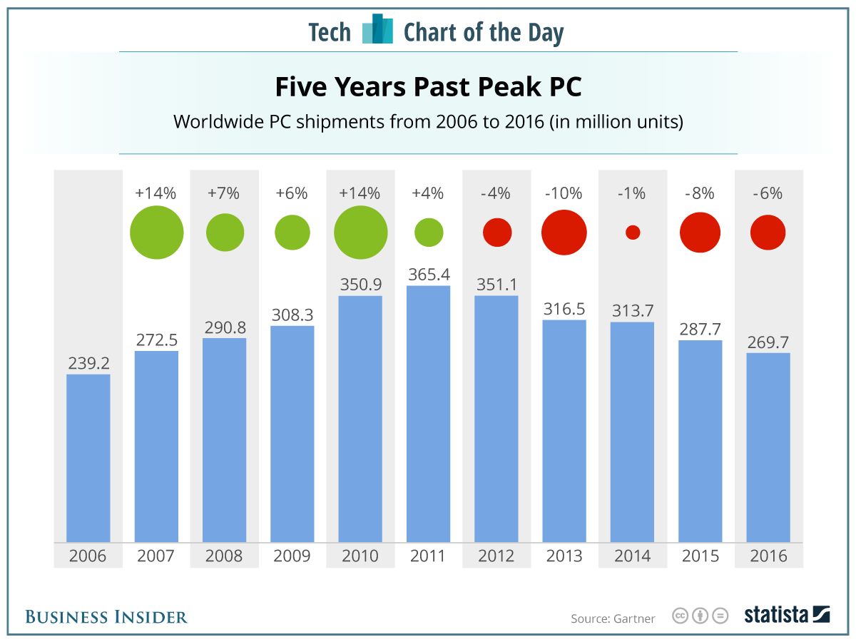Sprzedaż PC spada do poziomu sprzed 10 lat (źródło: Business Insider/Statista)