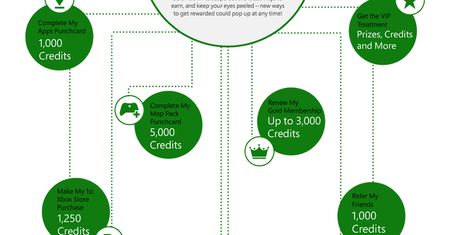 Microsoft rusza na nowo z programem Xbox Live Rewards, polscy gracze dalej oficjalnie z niego nie skorzystają