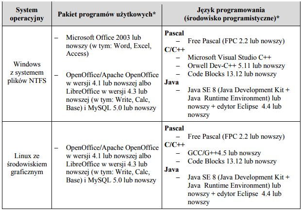 Lista dopuszczalnych na maturze 2016/2017 systemów, aplikacji i języków (źródło: Centralna Komisja Egzaminacyjna)