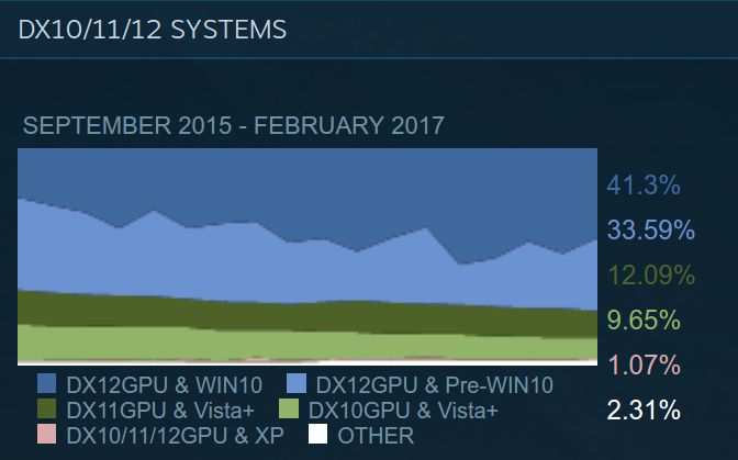 Popularność systemów wspierających DirectX 12 w sklepie Steam