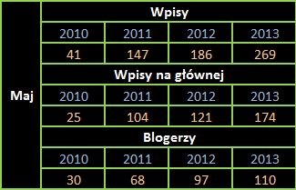 Blogi na dobrychprogramach - Maj (23)