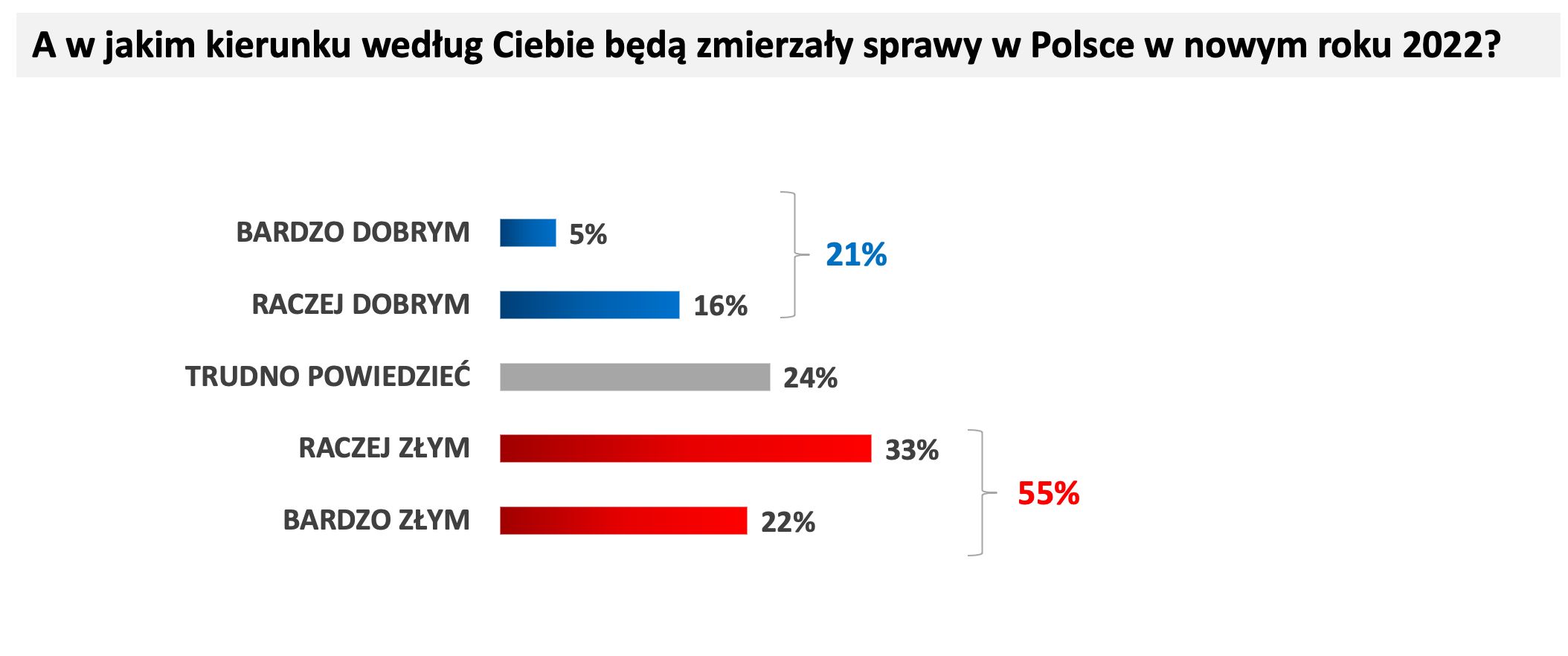 Wykres odpowiedzi na pytanie: "A w jakim kierunku według Ciebie będą zmierzały sprawy w Polsce w nowym roku 2022?" 