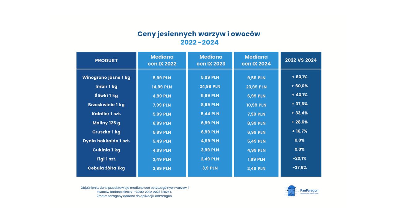 Porównanie cen owoców i warzyw