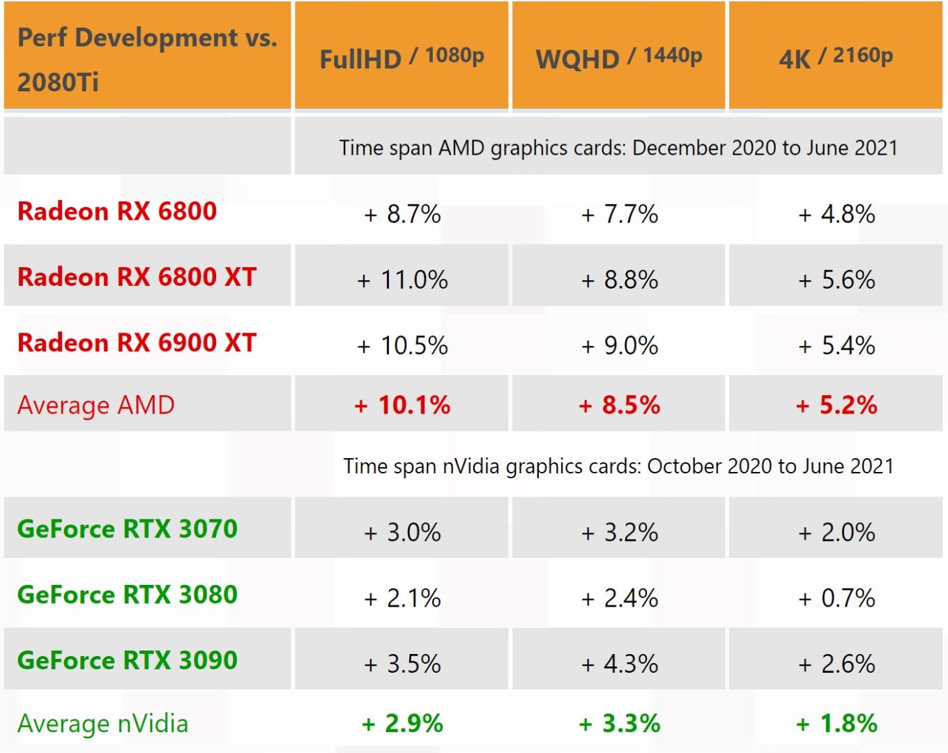 Wzrost wydajności kart z chipami Nvidia i AMD