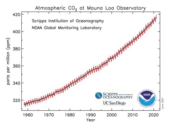 Wzrost stężenia CO2 w atmosferze na przełomie 60 lat