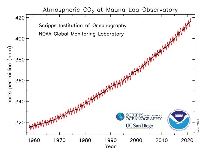 Wzrost stężenia CO2 w atmosferze na przełomie 60 lat
