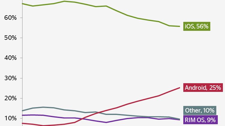 Android generuje 25% mobilnego ruchu internetowego 1
