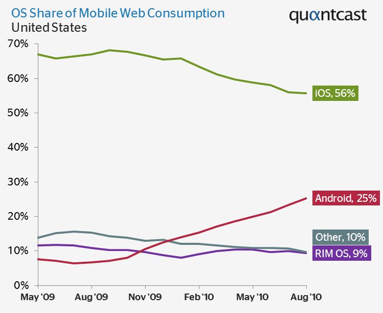 Android generuje 25% mobilnego ruchu internetowego
