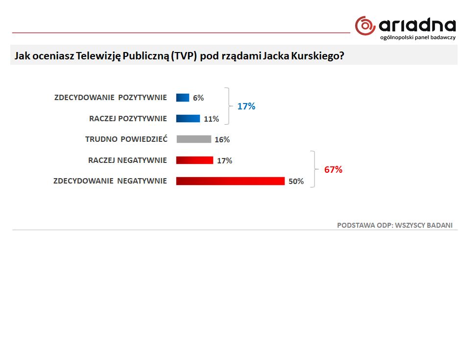 Polacy ocenili TVP. Jacek Kurski ma poparcie zaledwie 17 proc. badanych 