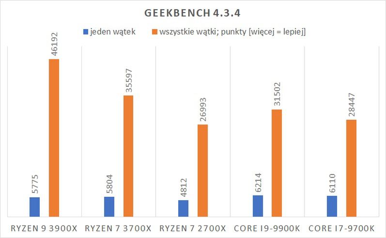Test procesora AMD Ryzen 7 3700X – Z drogi, wkracza pogromca Core i7 8