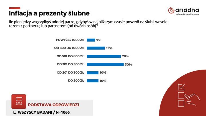 Ile pieniędzy wkładamy do ślubnej koperty? Badanie Ariadna dla Wirtualnej Polski