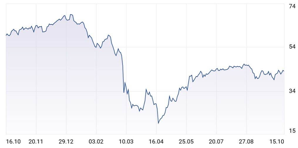 notowania ropy naftowej 