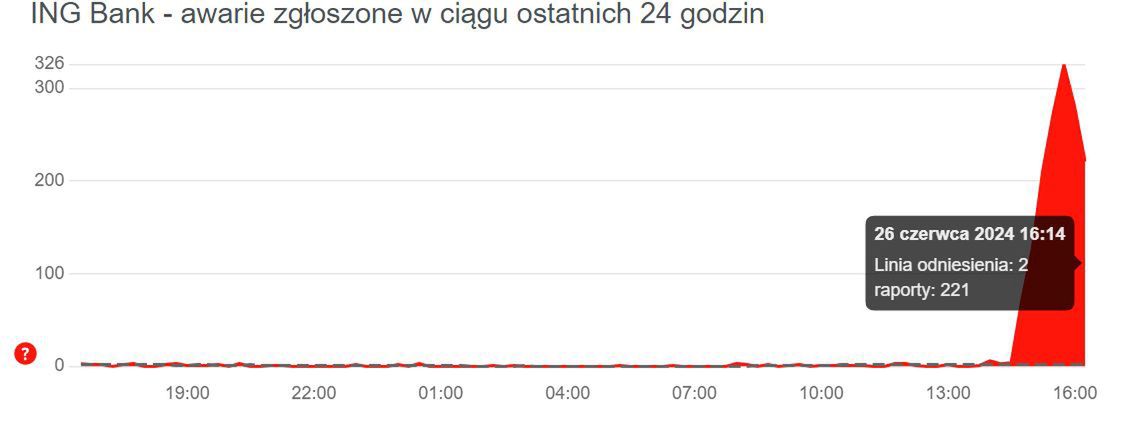 Zgłoszenia o awarii w ING Banku Śląskim