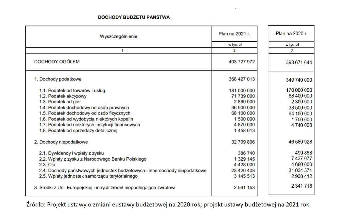 Dochody budżetu państwa