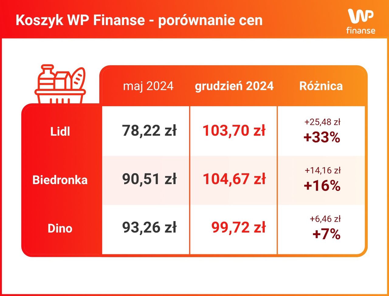 Porównanie cen produktów w Lidlu, Biedronce i Dino