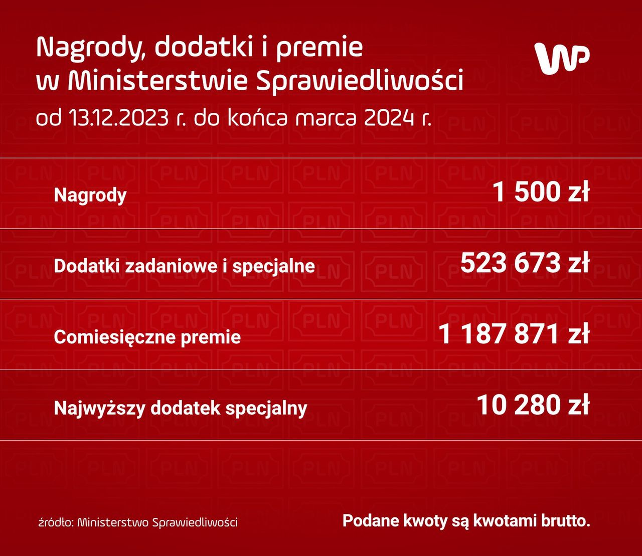 Nagrody w ministerstwie sprawiedliwości od kiedy szefem resortu został Adam Bodnar