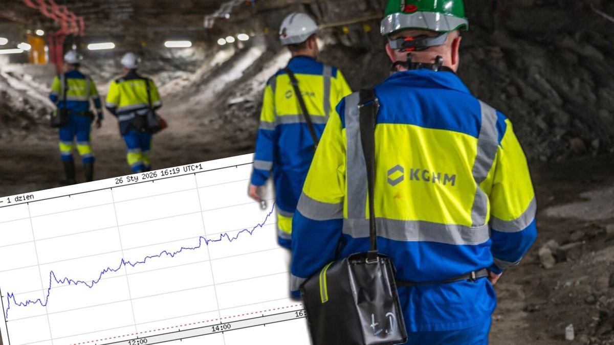 Akcje KGHM sporo zyskują