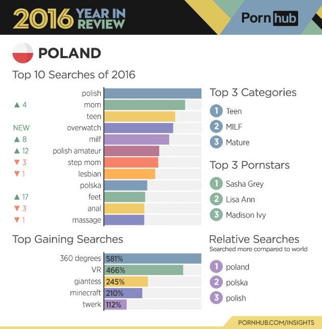 Pornhub 2016 Polska