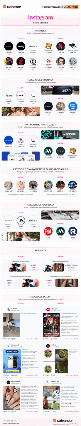 2025 rok na Instagramie