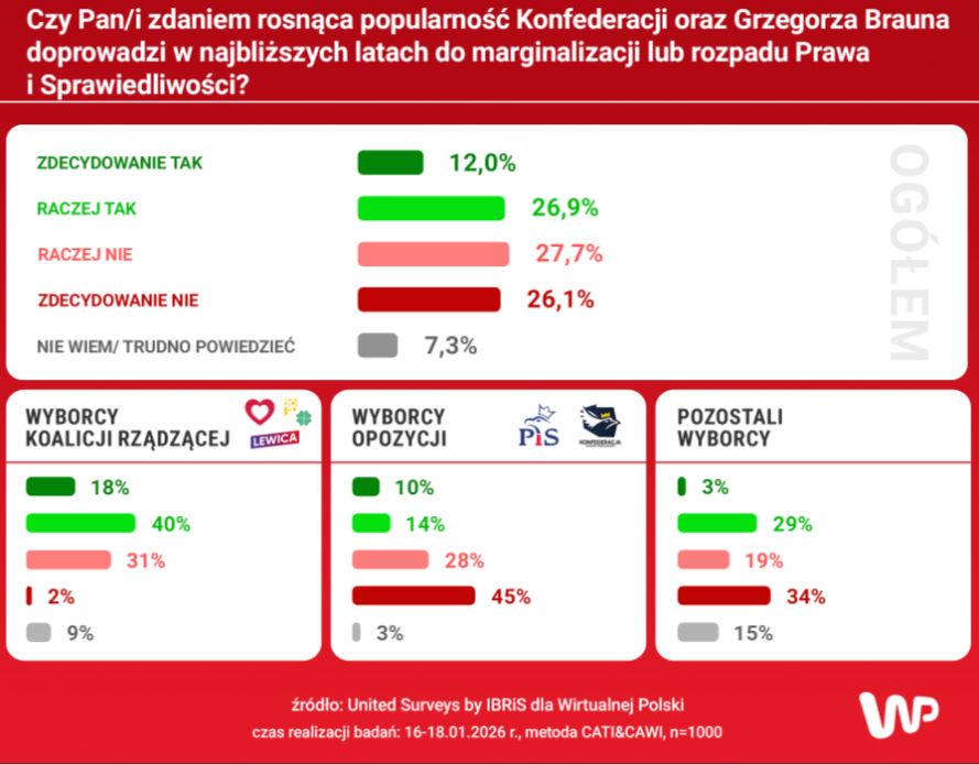 Wyniki badania dla WP
