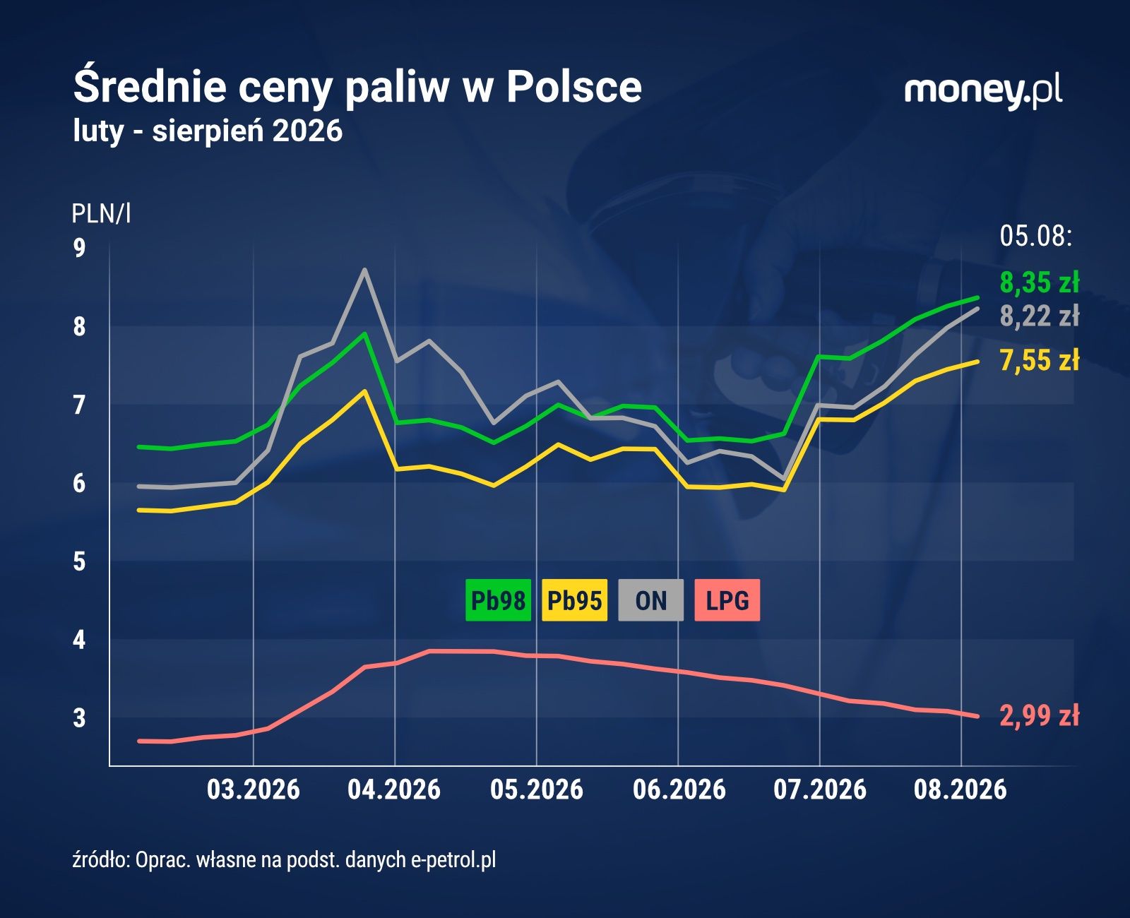 Zmiana średnich cen paliw w Polsce od lutego do 5 sierpnia 2026 