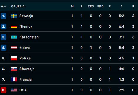 Na zdjęciu: tabela 'polskiej' grupy