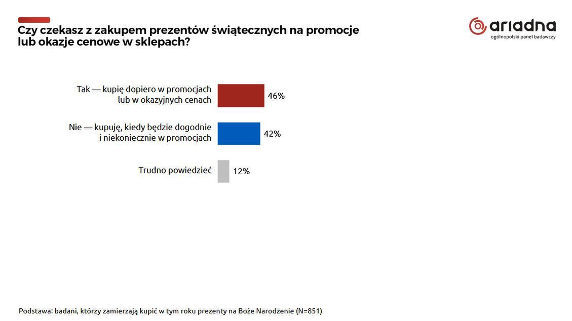 Czy czekasz na promocje?