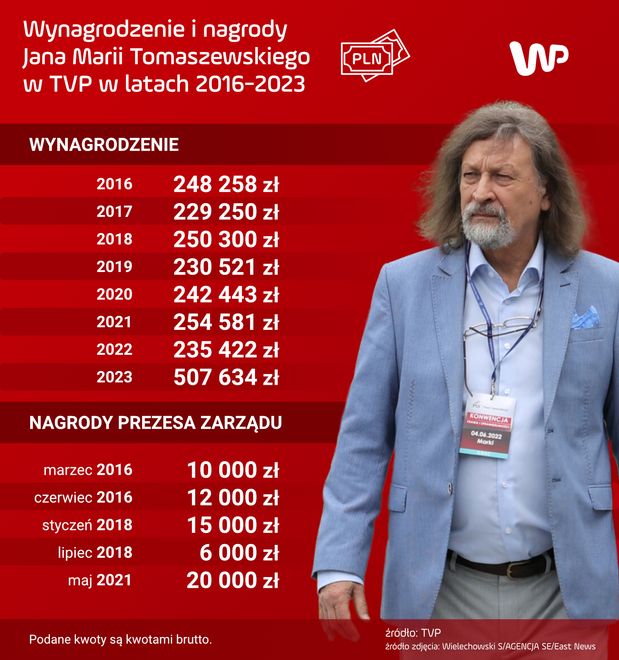 Ponad 2 miliony złotych zarobił jako doradca zarządu w TVP kuzyn prezesa PiS - Jan Maria Tomaszewski