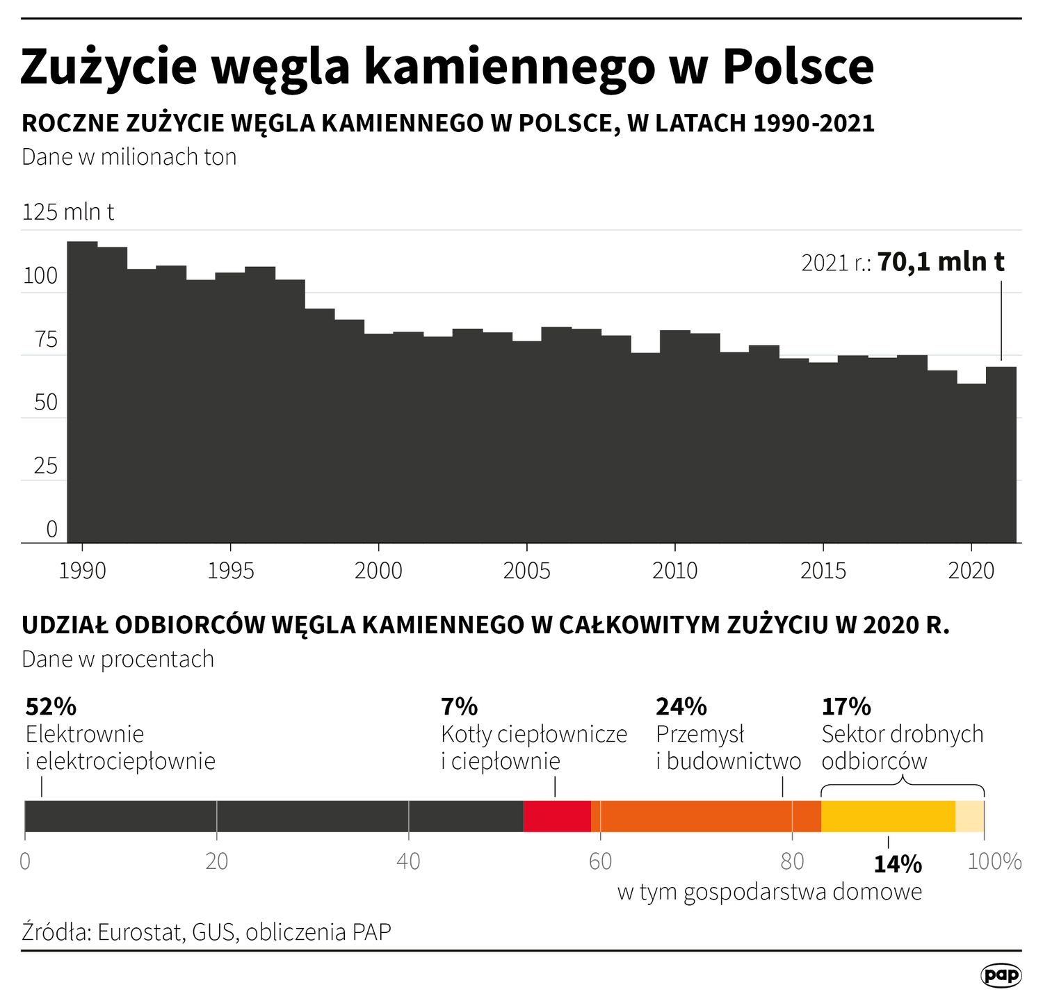 Zużycie węgla kamiennego w Polsce