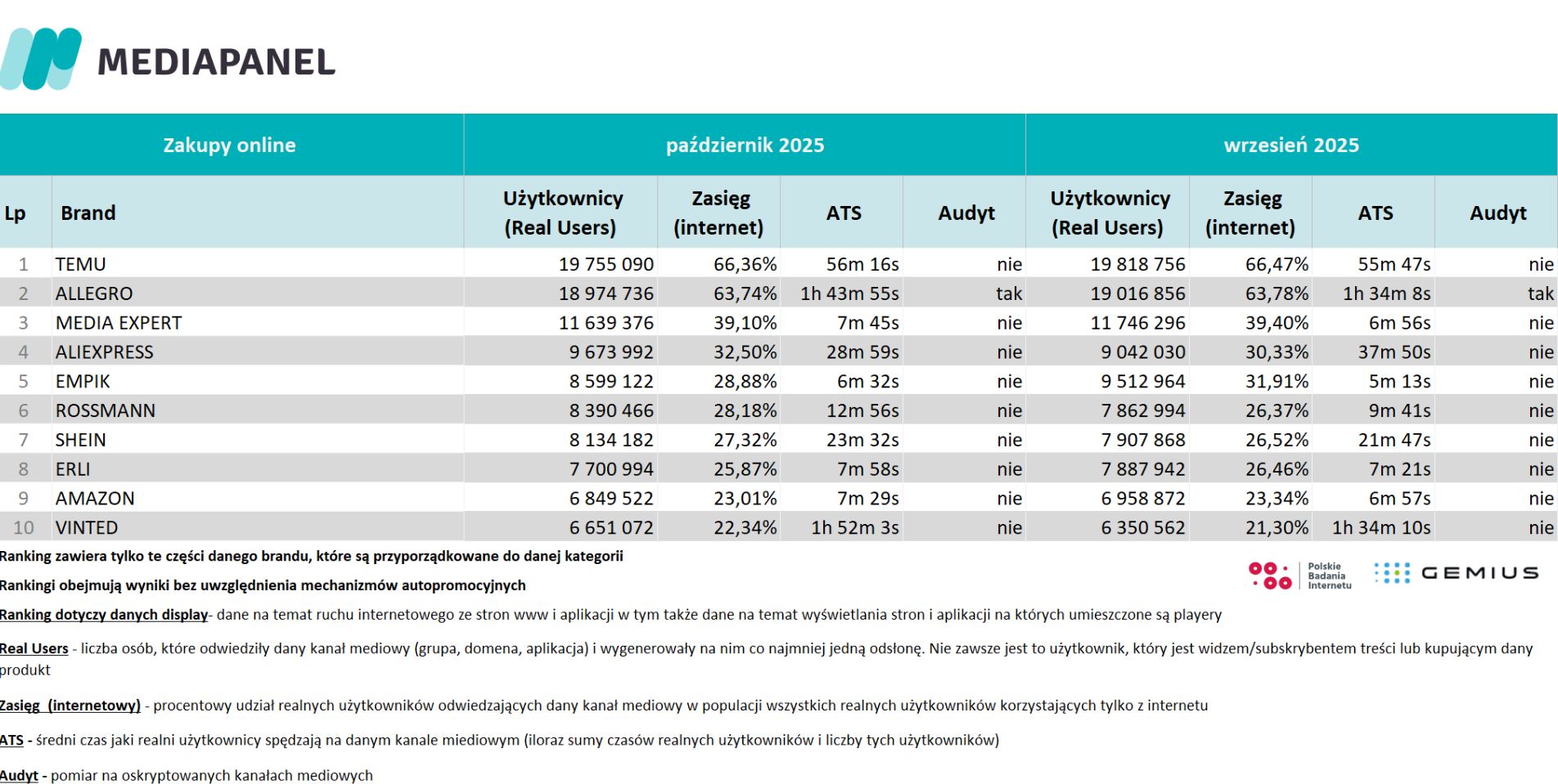 Platformy e-handlowe w październiku 2025 roku