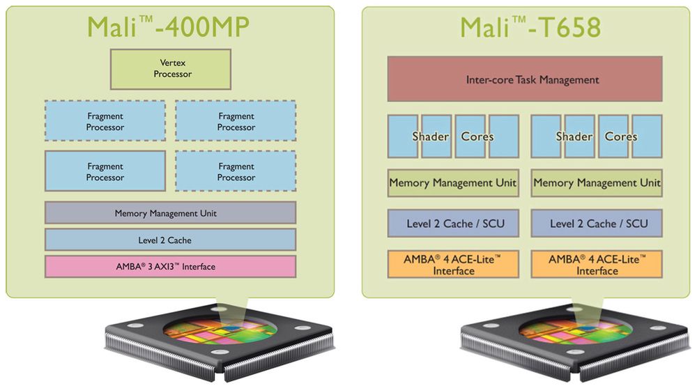 Mali-T658 - ARM zapowiada 10-krotnie wydajniejszy GPU [wideo] 2