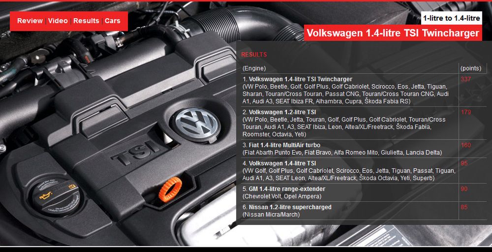 Silnik Roku 2012 o pojemności między 1,0 l a 1,4 l