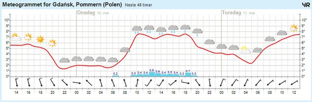 Przewidywana prognoza pogody dla Gdańska na najbliższe 48 godzin (za yr.no).