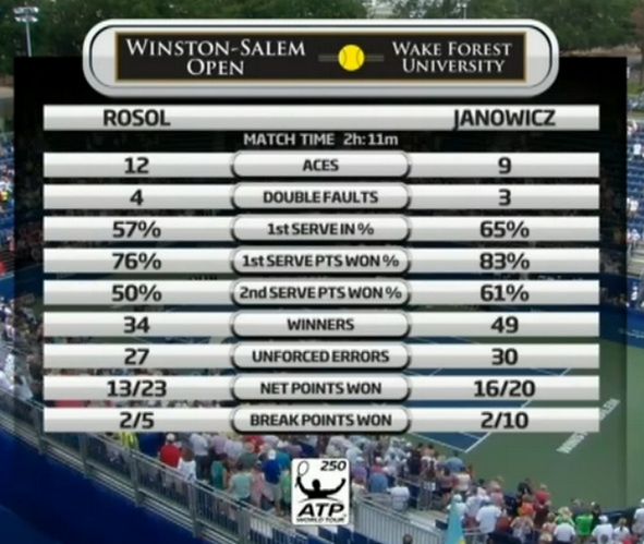 Statystyki meczu Janowicz - Rosol (źródło: Twitter)